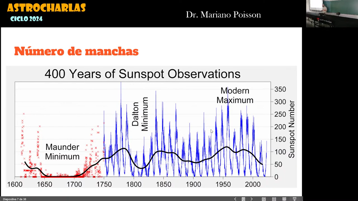 400 años de manchas. Minimo de Maunder